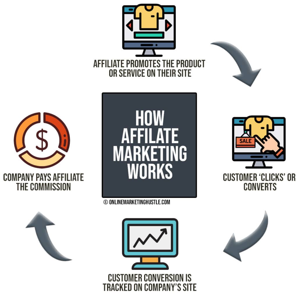 How Affiliate Marketing Works - OnlineMarketingHustle