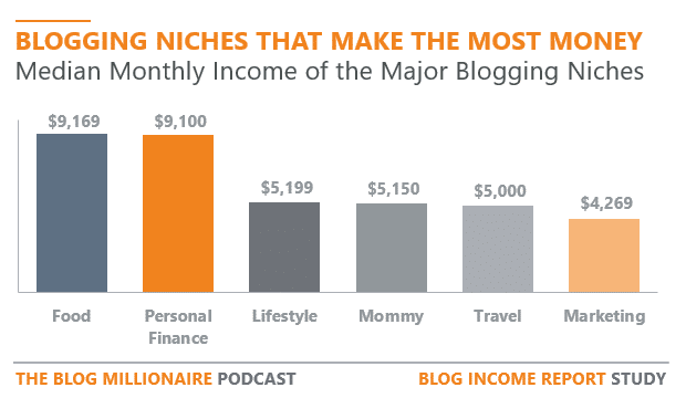 Blogging niche that make money - Online Marketing Hustle