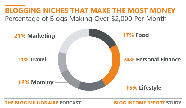 Blogging niche that makes the most money - Online Marketing Hustle