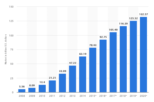 Size of cloud based market - Online Marketing Hustle